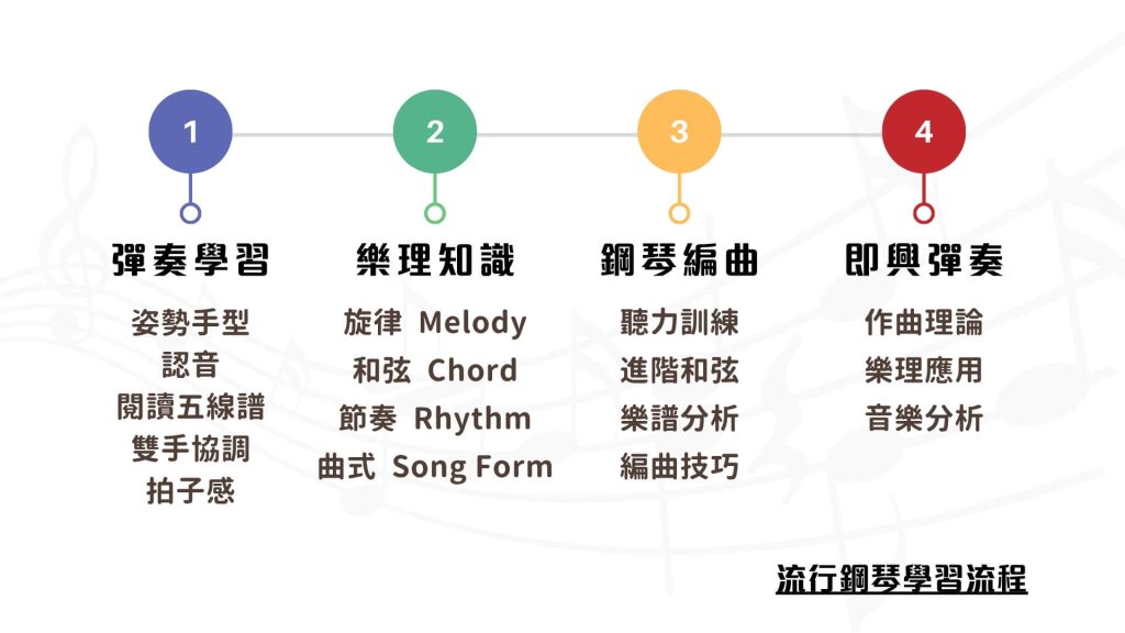 pop piano learning route